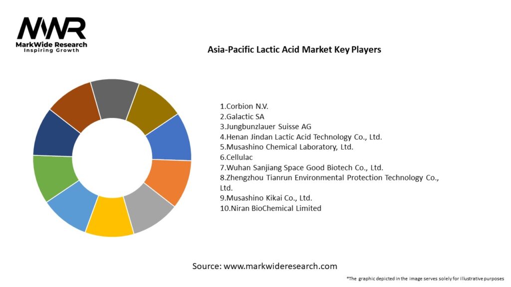Asia-Pacific Lactic Acid Market