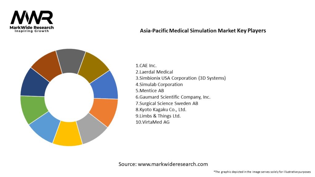 Asia-Pacific Medical Simulation Market Key Players