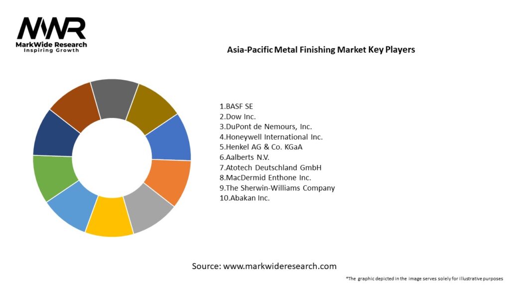 Asia-Pacific Metal Finishing Market Key Players