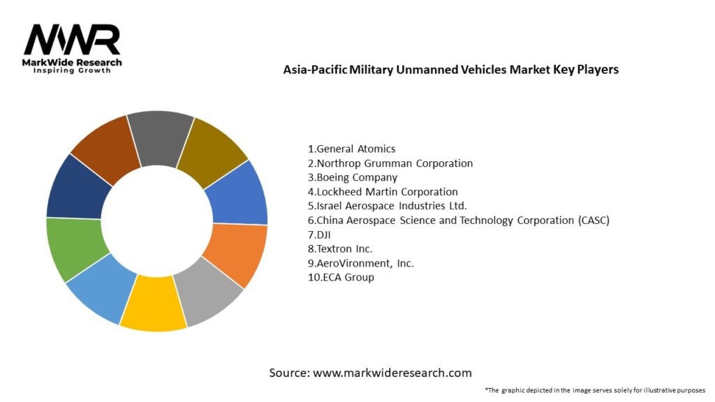 Asia-Pacific Military Unmanned Vehicles Market Key Players