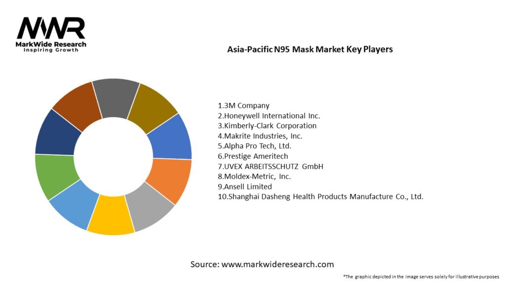Asia-Pacific N95 Mask market Key Players