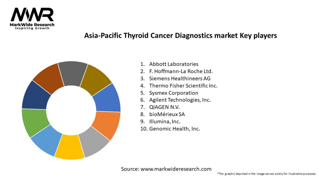 Asia-Pacific Thyroid Cancer Diagnostics market Key Players