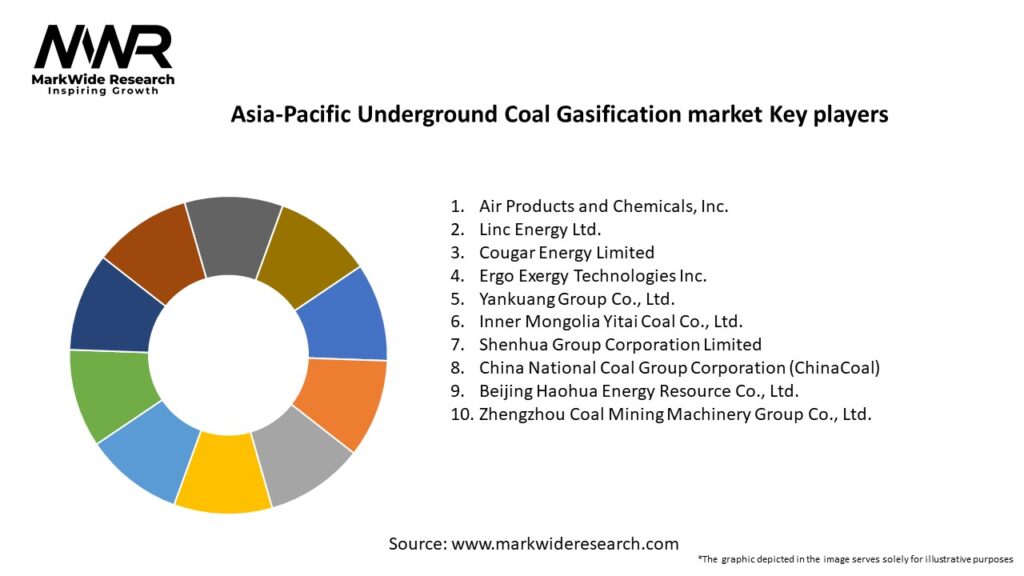 Asia-Pacific Underground Coal Gasification market Key Players