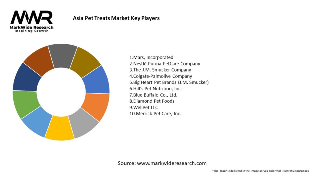 Asia Pet Treats Market 