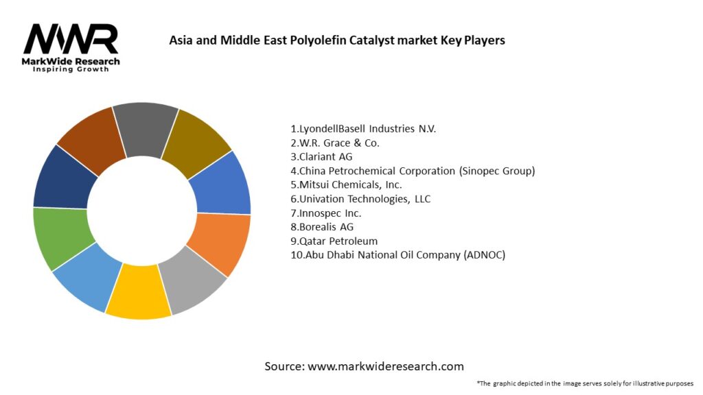 Asia and Middle East Polyolefin Catalyst market Key Players