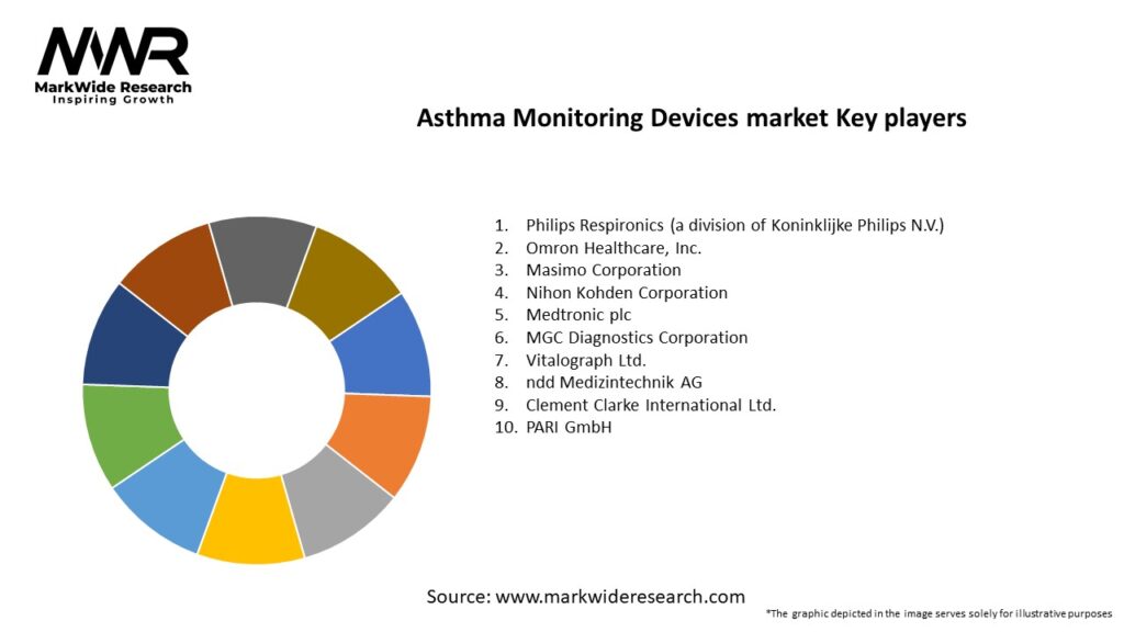 Asthma Monitoring Devices market Key Players