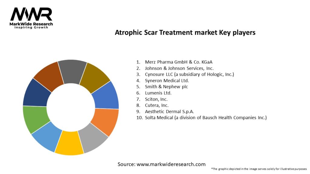 Atrophic Scar Treatment market