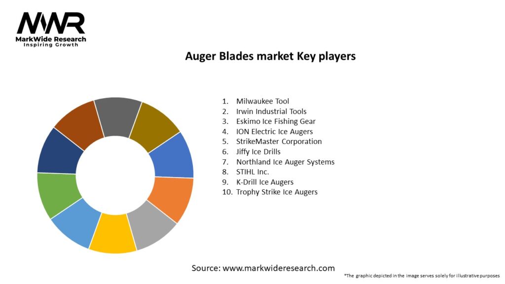 Auger Blades market Key Players