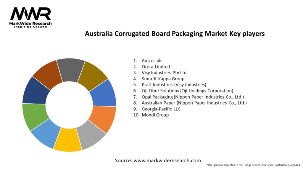 Australia Corrugated Board Packaging Market