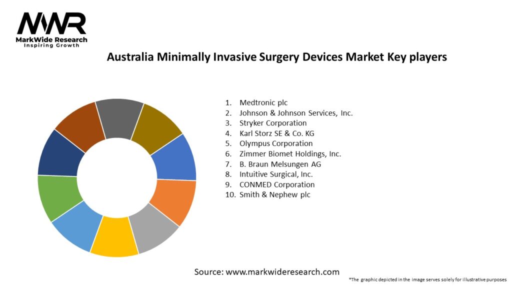 Australia Minimally Invasive Surgery Devices Market