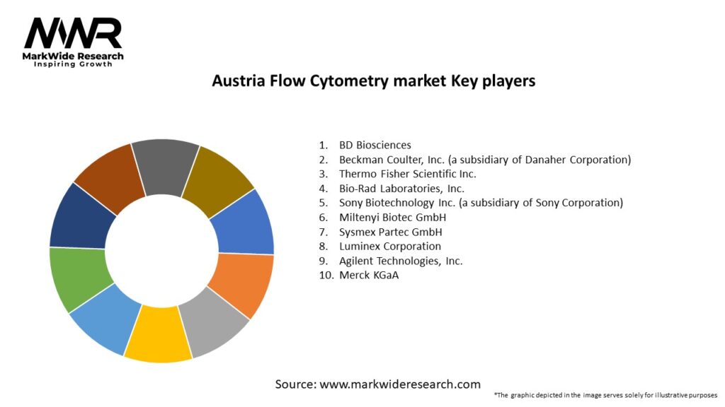 Austria Flow Cytometry market Key Players