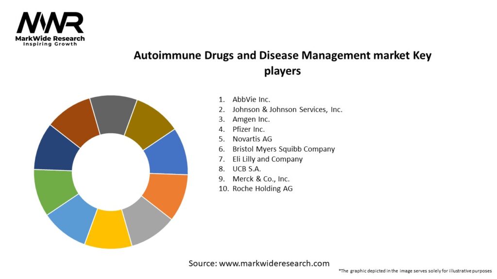 Autoimmune Drugs and Disease Management market Key Players