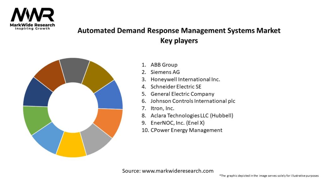 Automated Demand Response Management Systems Market