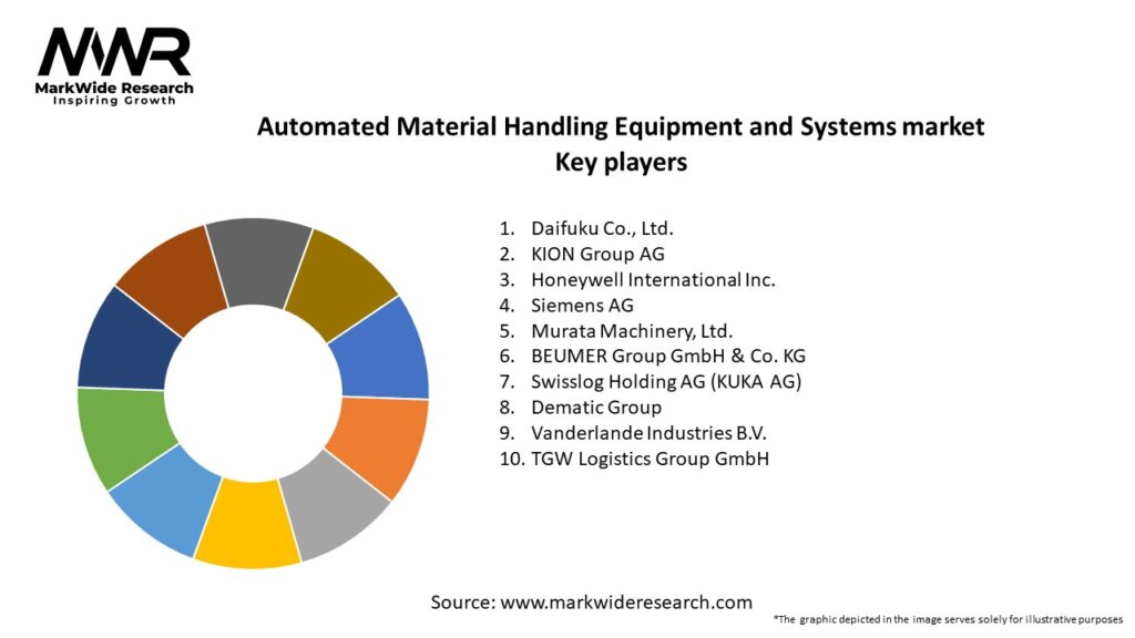 Automated Material Handling Equipment and Systems market Key Players