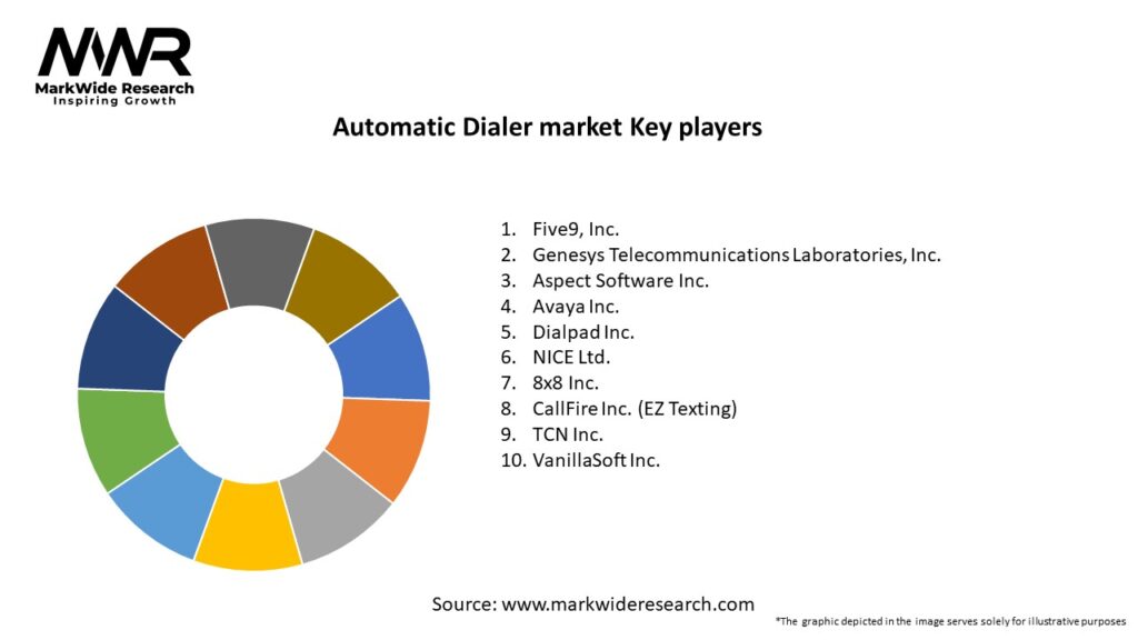 Automatic Dialer market Key Players
