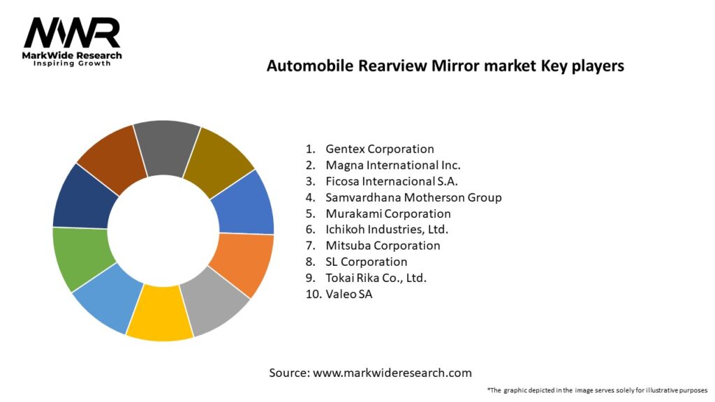 Automobile Rearview Mirror market