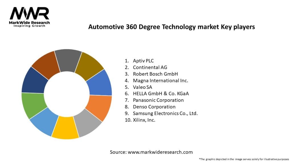 Automotive 360 Degree Technology market