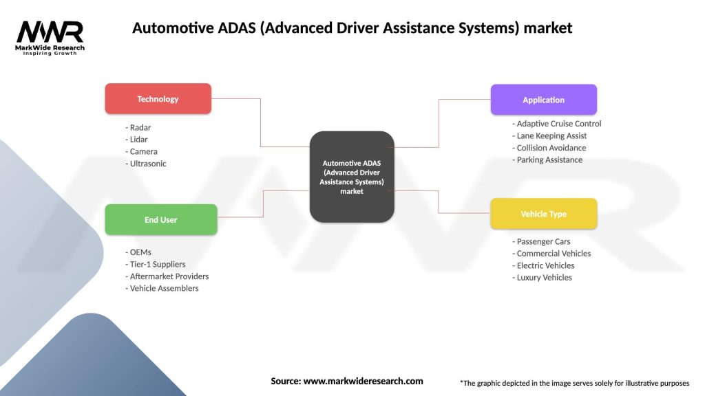 Automotive ADAS (Advanced Driver Assistance Systems) market Segmentation