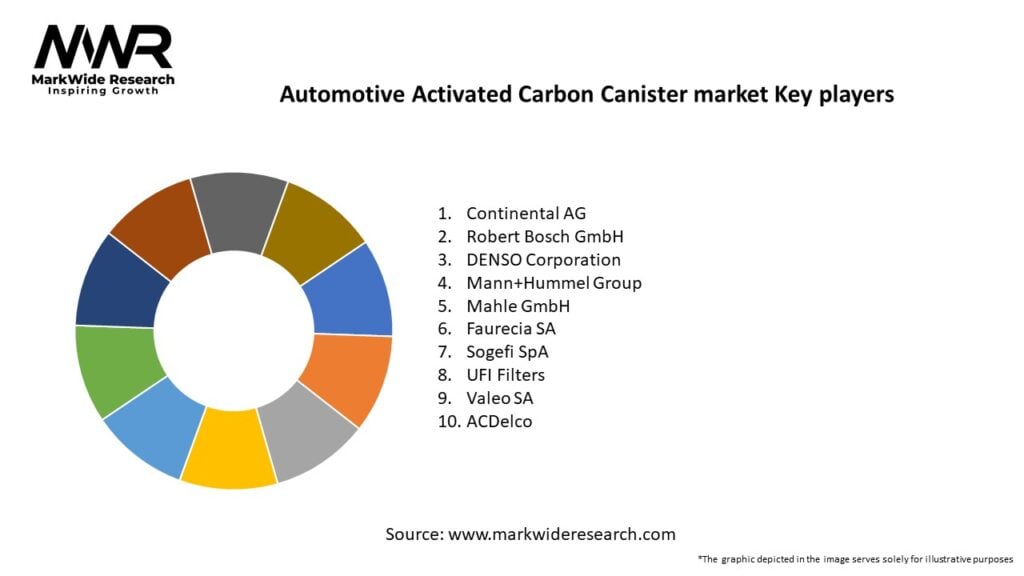 Automotive Activated Carbon Canister market Key Players