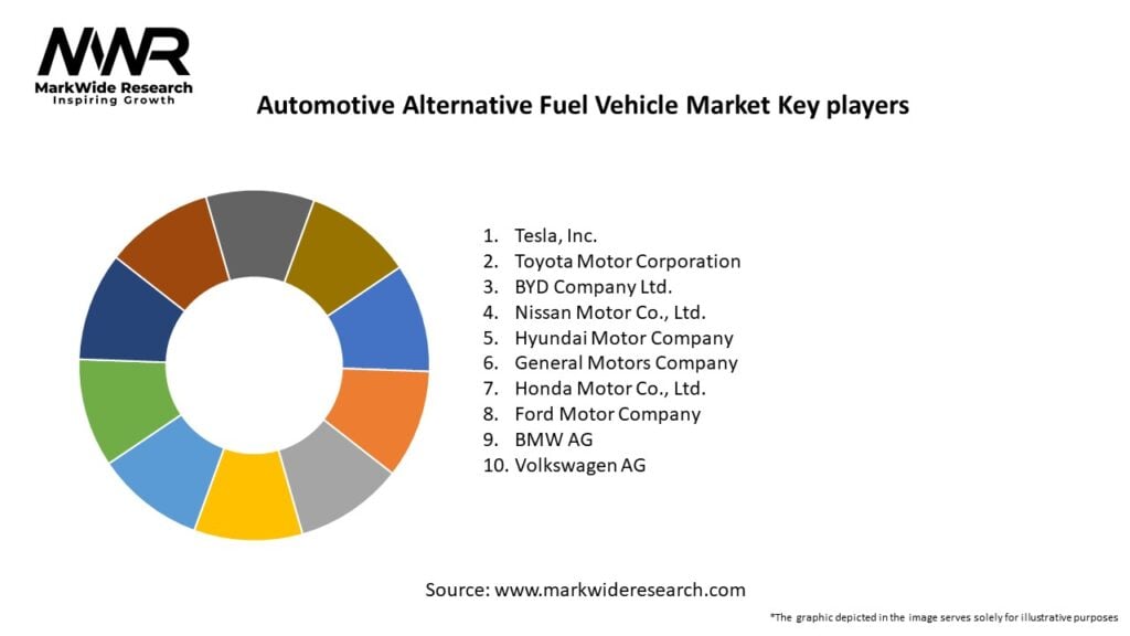 Automotive Alternative Fuel Vehicle Market