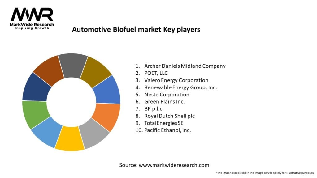 Automotive Biofuel market Key Players