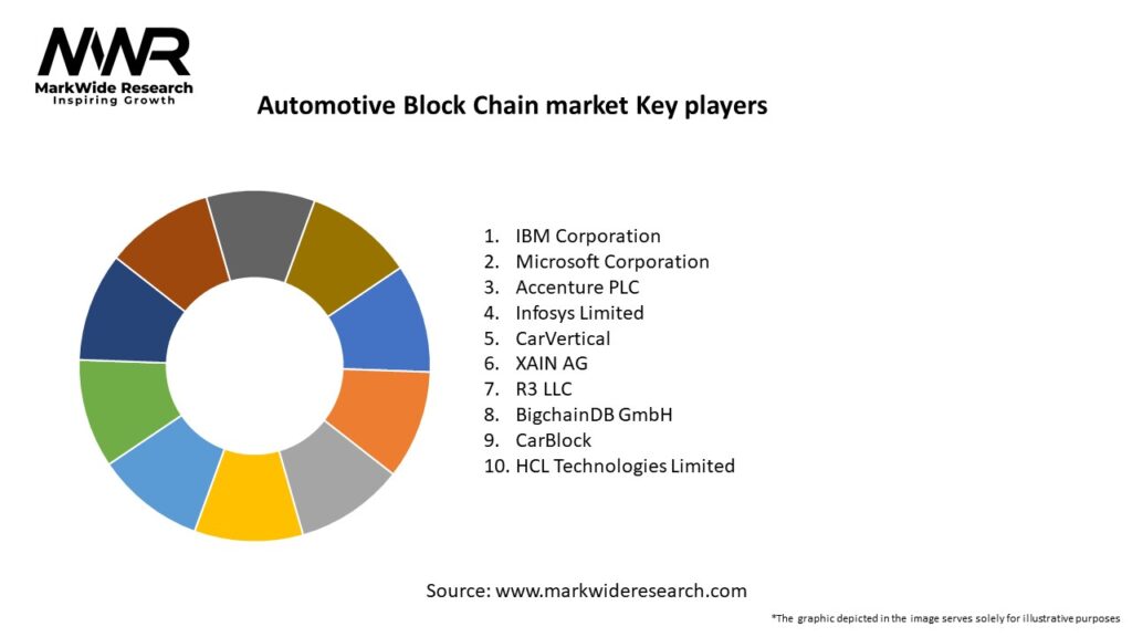 Automotive Block Chain market Key Players