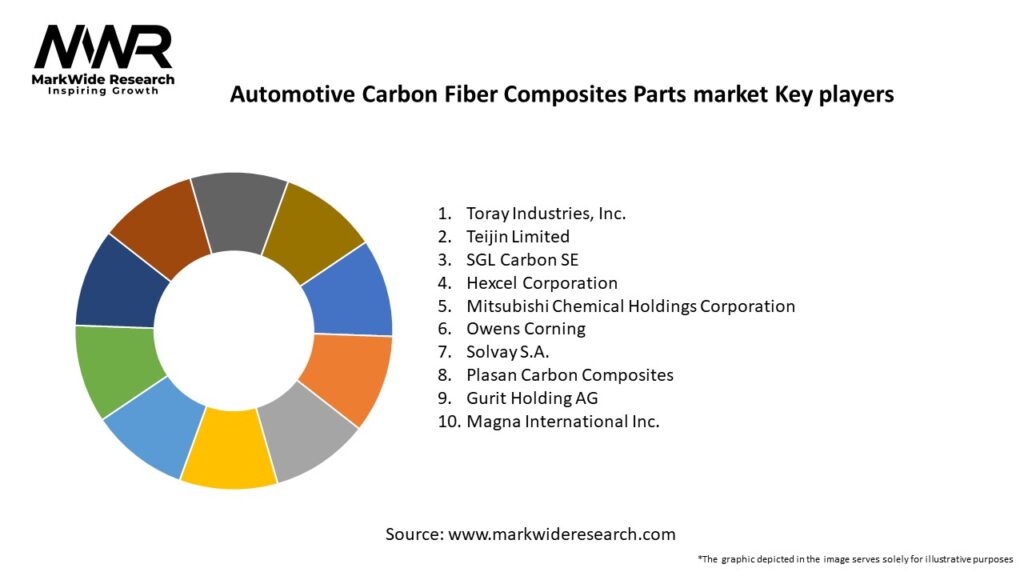 Automotive Carbon Fiber Composites Parts market