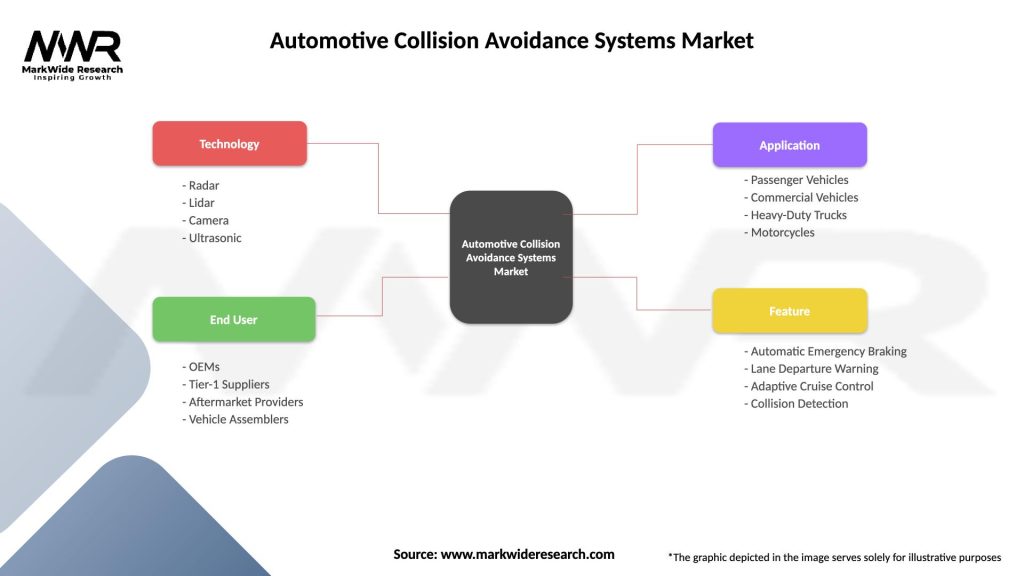 Automotive Collision Avoidance Systems Market Segmentation