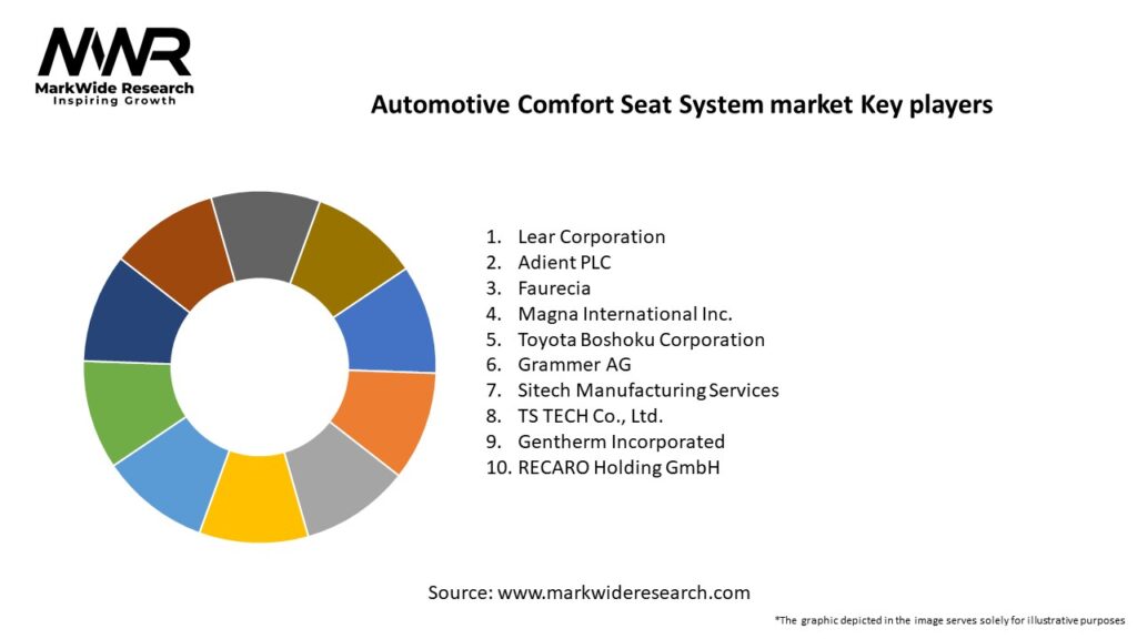Automotive Comfort Seat System market Key Players