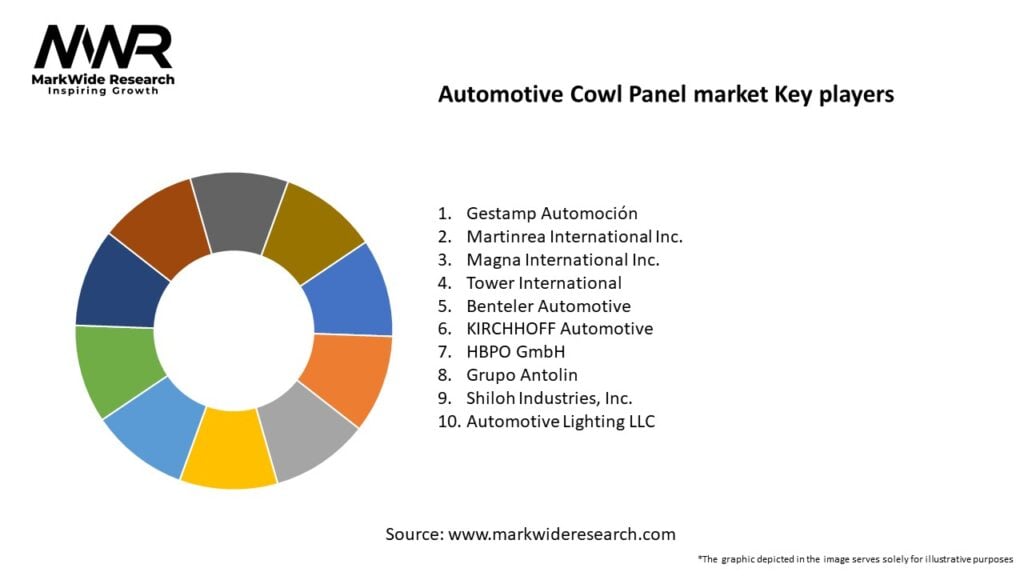 Automotive Cowl Panel market