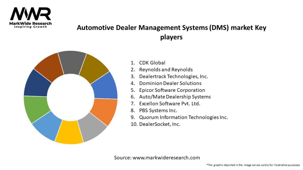 Automotive Dealer Management Systems (DMS) market