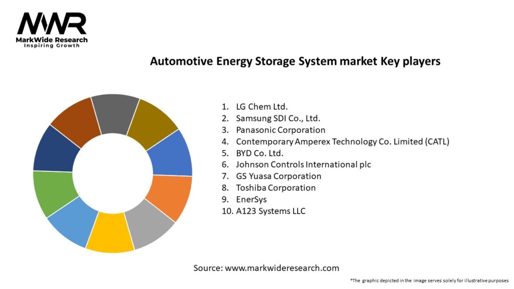 Automotive Energy Storage System market