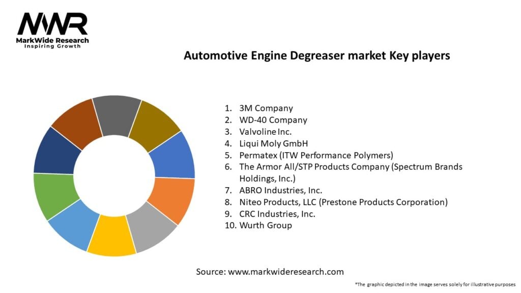 Automotive Engine Degreaser market Key Players