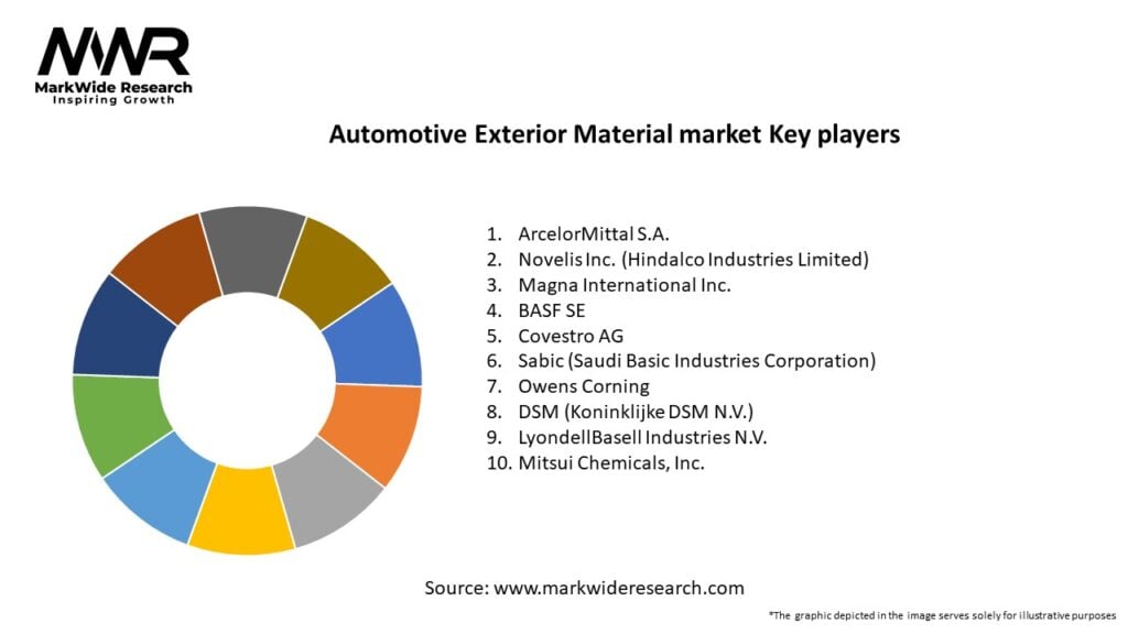 Automotive Exterior Material market