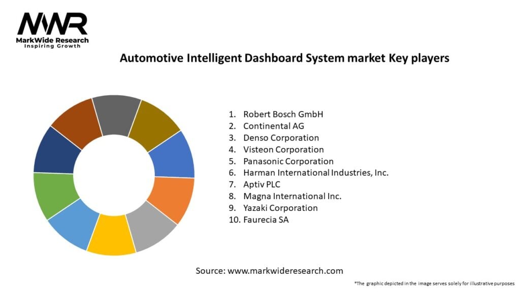 Automotive Intelligent Dashboard System market