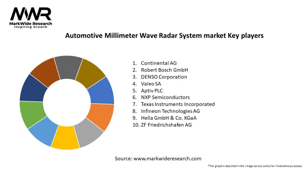 Automotive Millimeter Wave Radar System market
