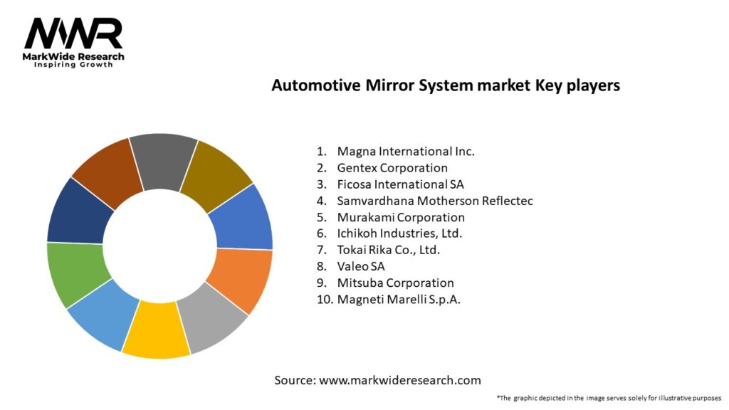 Automotive Mirror System market