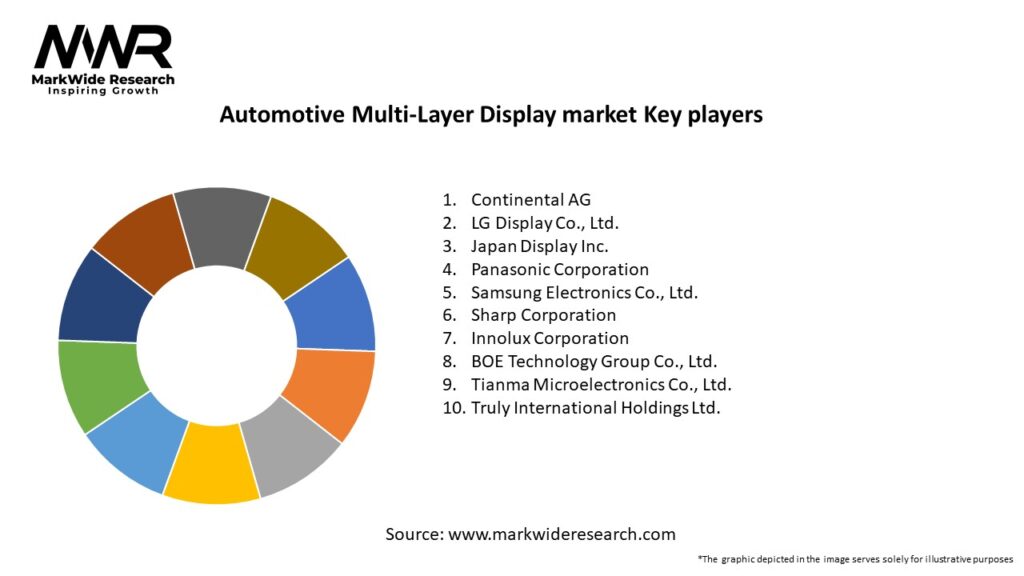 Automotive Multi-Layer Display market