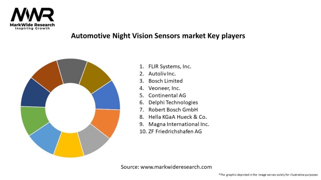 Automotive Night Vision Sensors market