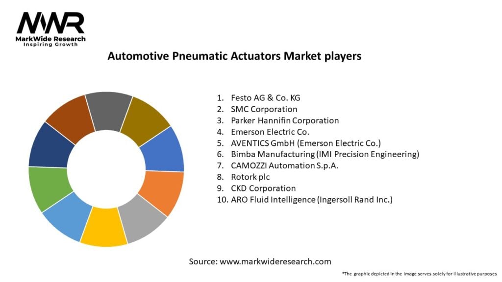 Automotive Pneumatic Actuators Market