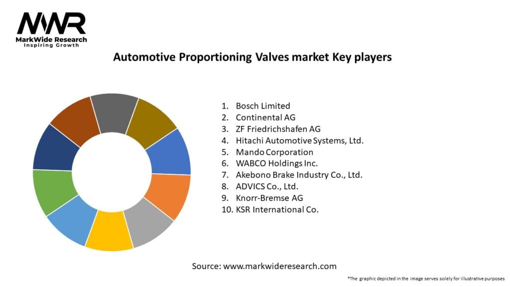 Automotive Proportioning Valves market