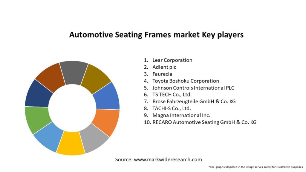 Automotive Seating Frames market Key Players
