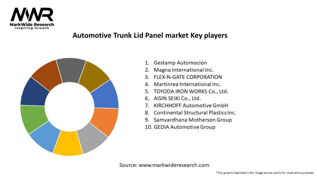 Automotive Trunk Lid Panel market