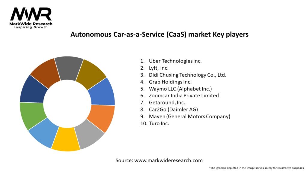 Autonomous Car-as-a-Service (CaaS) market