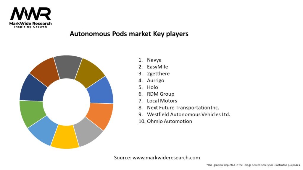 Autonomous Pods market Key Players