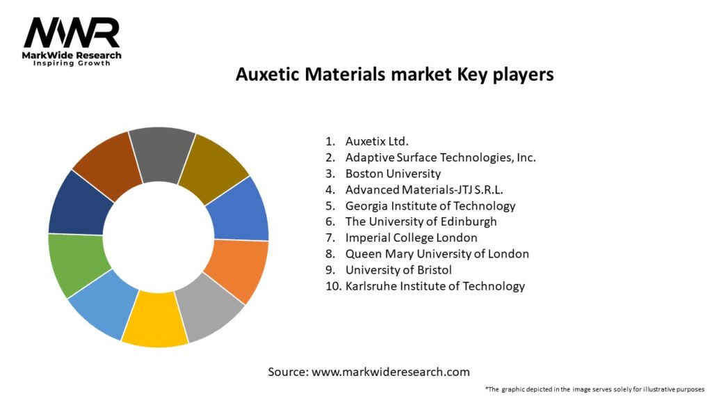 Auxetic Materials market