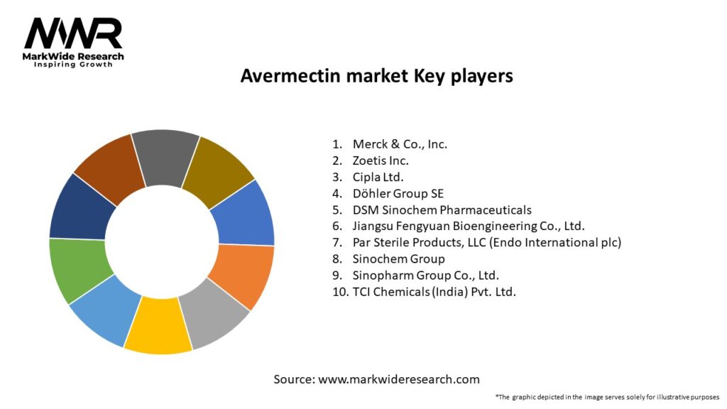 Avermectin market