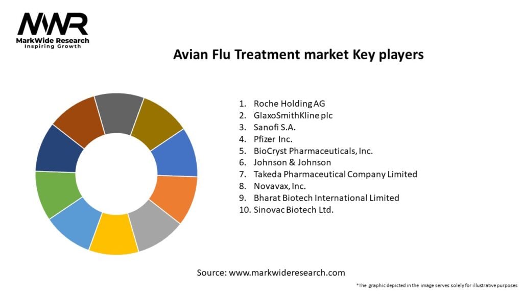 Avian Flu Treatment market Key Players
