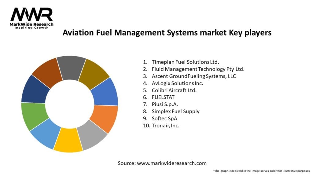 Aviation Fuel Management Systems market