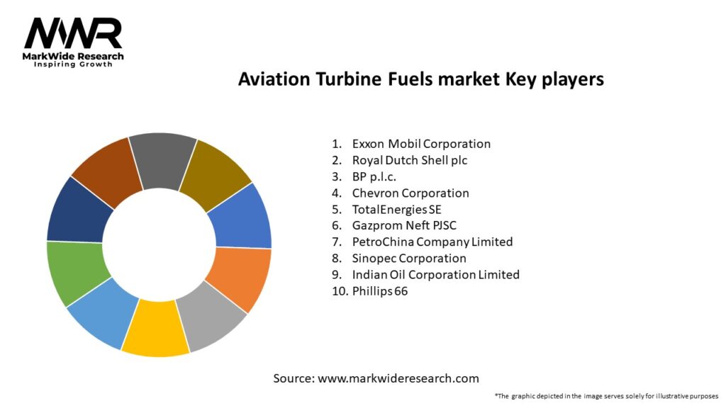 Aviation Turbine Fuels market